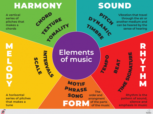 Harmony Sound Rhythm Form Melody Poster, PDF